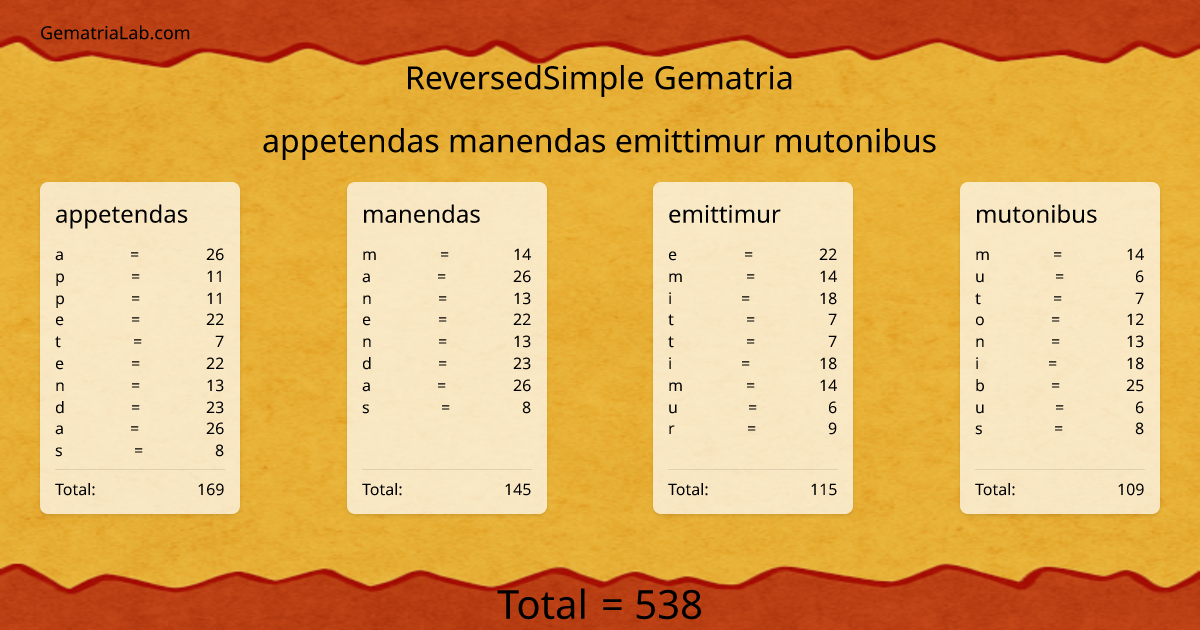 appetendas manendas emittimur mutonibus in reversedSimple Gematria